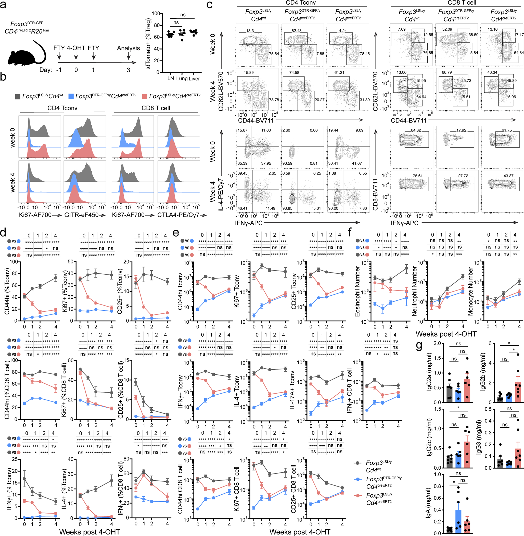 Extended Data Figure 2 |