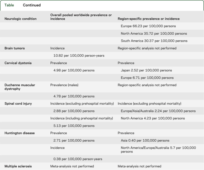 graphic file with name NEUROLOGY2013557629TT1B.jpg