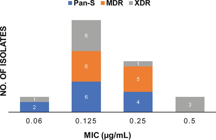 FIG 3