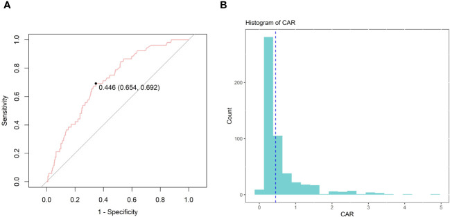 Figure 2