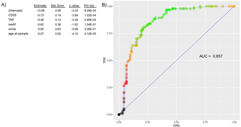 Figure 3: