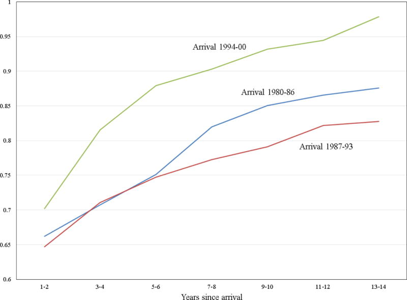 Figure 7