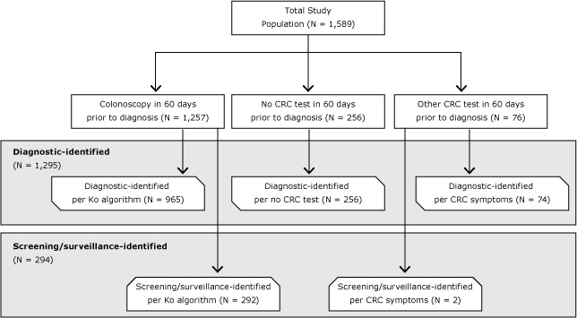 Kansas Medicare beneficiaries diagnosed with invasive colorectal cancer (CRC) from 2008 through 2010 were split into 3 groups based on the presence of CRC test claims in the 60 days before diagnosis: had a colonoscopy (1,257 subjects), had another CRC test (76 subjects), or had no CRC tests (256). Patients with a colonoscopy were classified as diagnostic-identified (965 patients) or screening/surveillance identified (292 patients) based on an algorithm developed by Ko et al. Patients with other CRC tests were classified as diagnostic-identified (74 patients) or screening/surveillance-identified (2 patients) based on prior history of claims with CRC symptom diagnosis codes. Patients who had no CRC test were all classified as diagnostic-identified (256 patients).