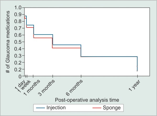 Graph 3: