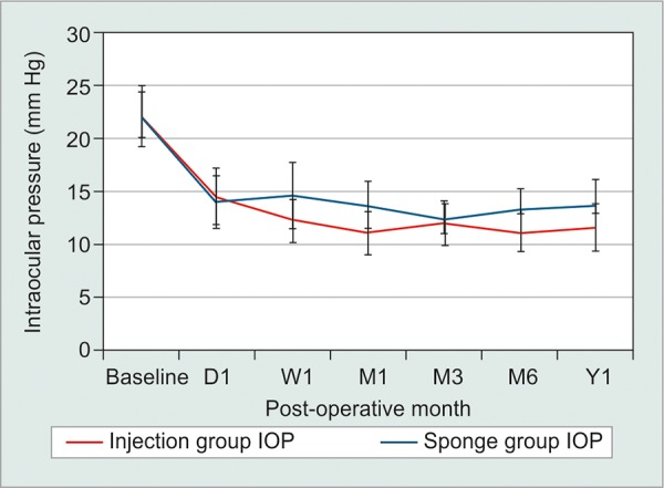 Graph 1: