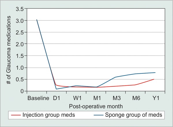 Graph 2: