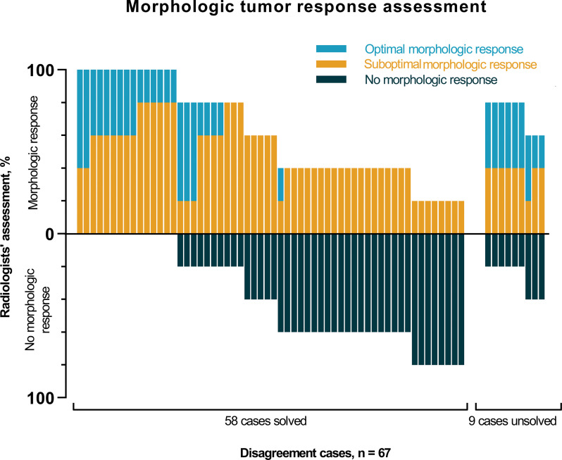 Bar chart depicts the morphologic tumor response assessment of the 67 disagreement cases of the three radiologists and the assessment by the two additional radiologists involved only in the disagreement cases’ assessment. Each bar represents one participant. The chart depicts the percentages of radiologists’ assessment for classifying participants as optimal morphologic response (blue), suboptimal morphologic response (orange), and no morphologic response (dark blue). Based on the majority of votes, 58 cases were solved and nine cases remained unsolved.