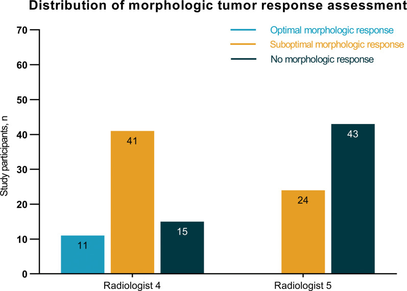 Distribution of the morphologic tumor response assessments of the disagreement cases (n = 67) performed by the additional two radiologists.