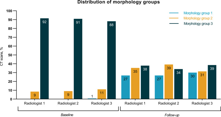 Distribution of the morphology group assignments according to baseline CT scan (n = 153) and follow-up CT scan (n = 153) performed by the three radiologists.