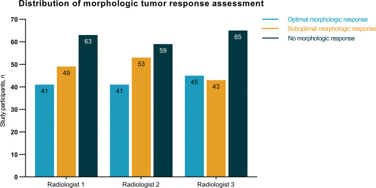 Distribution of the morphologic tumor response assessments (n = 153) performed by the three radiologists.