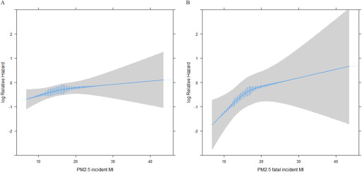 Figure 2 has two graphs. Figures 2A and 2B plot log relative hazard, ranging from negative 2 to 2 (y-axis) across PM 2.5 incident M I and PM 2.5 fatal incident M I, respectively, ranging from 10 to 40 in increments of 10 (x-axis).