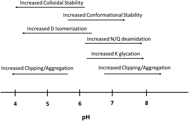 A diagram uses arrows labeled as various attributes and liabilities and are oriented in the direction of increasing propensity versus formulation pH on the bottom axis. Specifically, colloidal stability, aspartate isomerization, clipping and aggregation can increase with decreasing pH. Conformational stability, asparagine and glutamine deamidation, lysine glycation, and clipping and aggregation can increase with increasing pH.