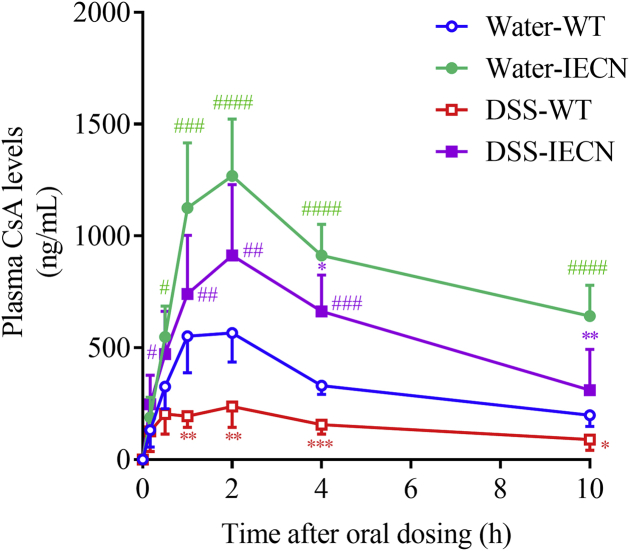Figure 5