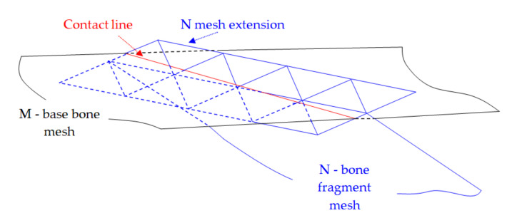 Figure 7