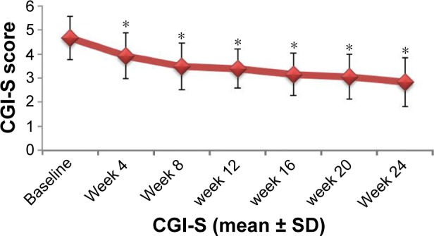 Figure 5