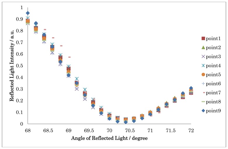 Figure 7.