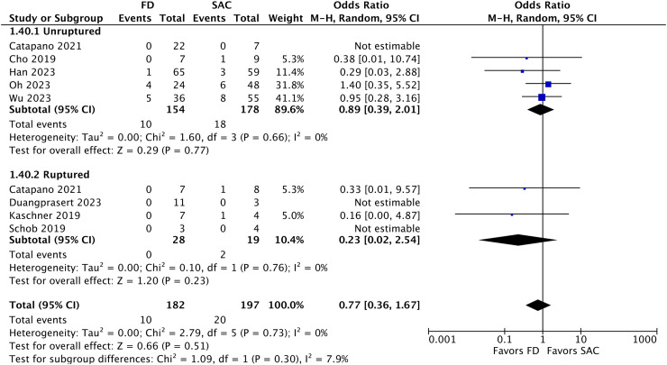 Figure 10.