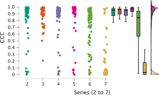 Individual value, box and whisker, and raincloud plots of CCC show notable differences among series 2–7. Series 6 and 7 exhibited poorer performance, with lower mean and median values and a higher proportion of cases falling below the 0.9 threshold for CCC, along with higher dispersion values. Series 2–5 displayed comparable results with one another. Box plots represent the median and first and third quartiles, and the whiskers represent the lines extending from the box in both directions to the minimum and maximum values. Raincloud plots allow for visualization of the distribution of the data. CCC = concordance correlation coefficient.