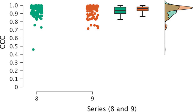 Individual value, box and whisker, and raincloud plots of CCC of series 8 and 9, which were the top-performing series, exhibit higher mean and median CCC values and lower SDs. Box plots represent the median and first and third quartiles, and the whiskers represent the lines extending from the box in both directions to the minimum and maximum values. Raincloud plots allow for visualization of the distribution of the data. CCC = concordance correlation coefficient.