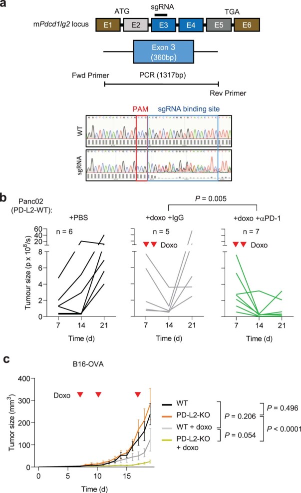 Extended Data Fig. 3