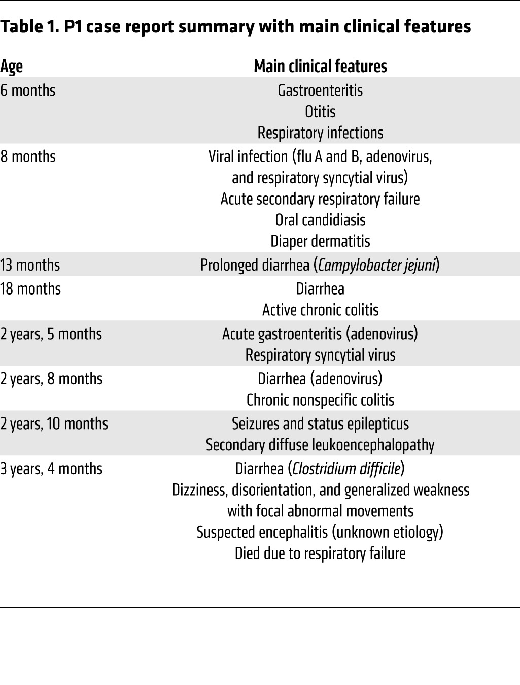 graphic file with name JCI77493.t1.jpg