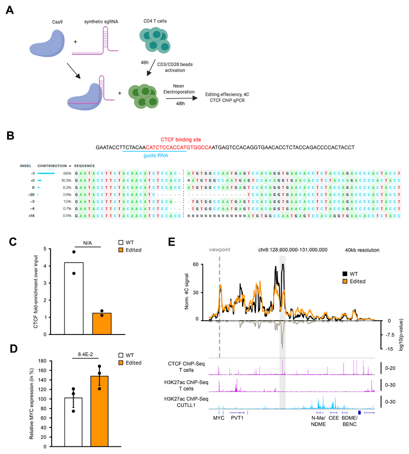 Extended Data Fig. 7