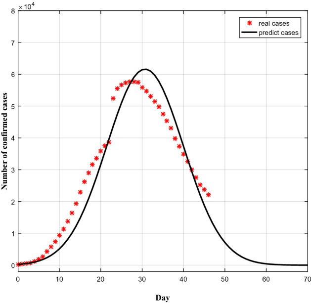 Figure 7