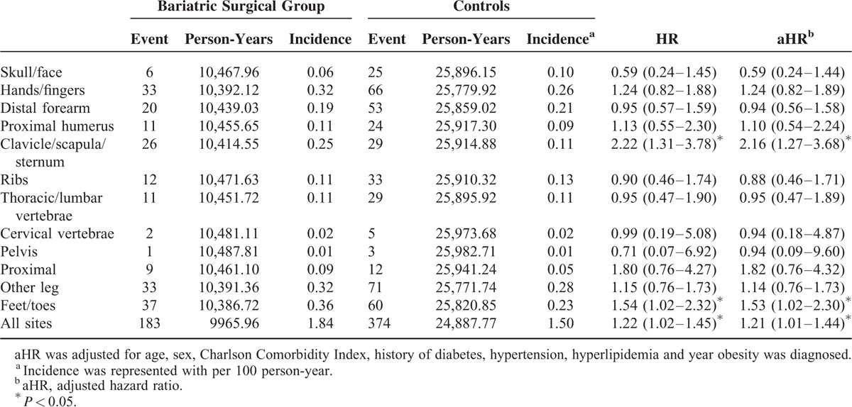 Fracture Risk After Bariatric Surgery: A 12-Year Nationwide Cohort ...
