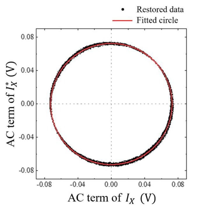 Figure 5