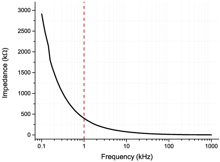 Figure 7