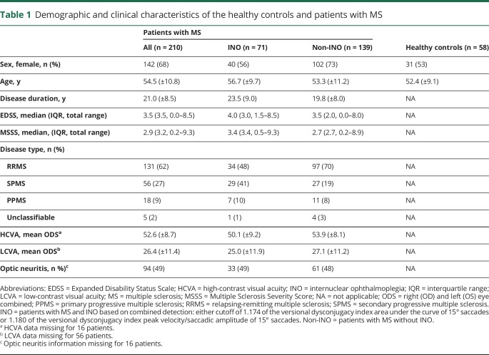 graphic file with name NEUROLOGY2018928275TT1.jpg