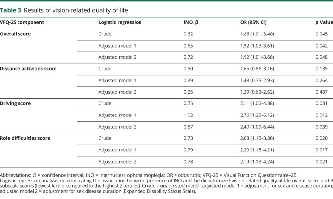 graphic file with name NEUROLOGY2018928275TT3.jpg