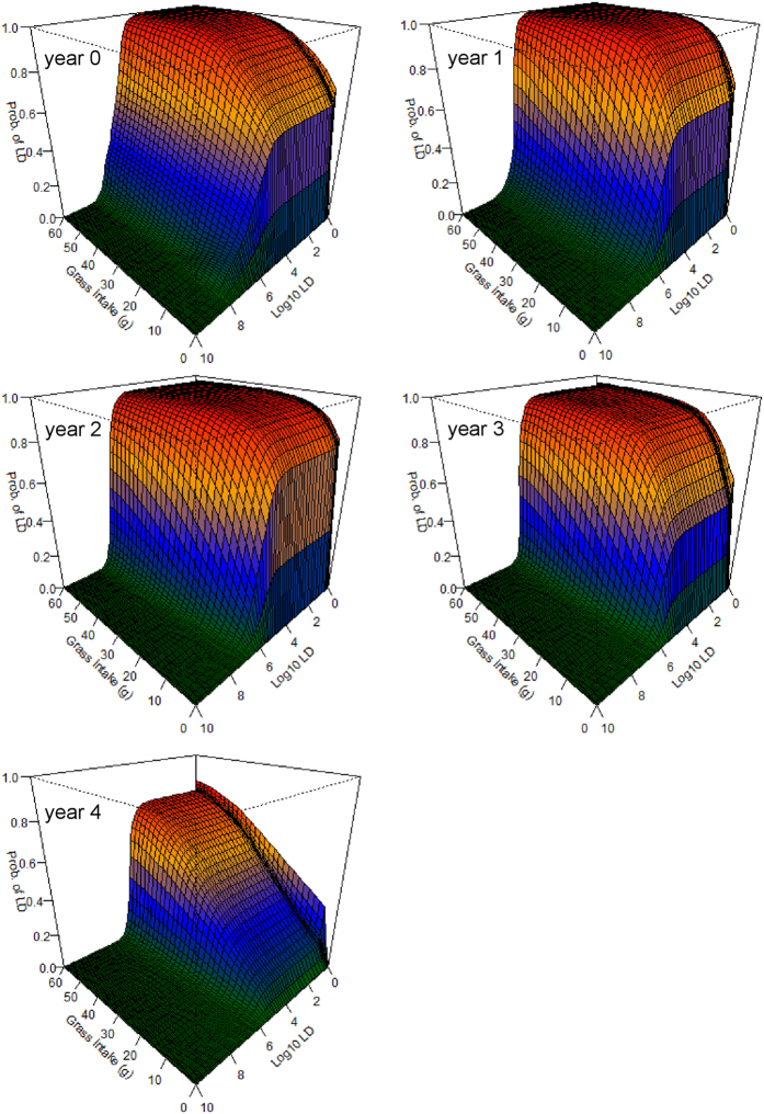 Figure 5