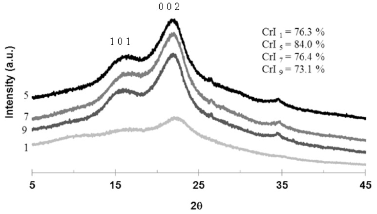 Figure 5