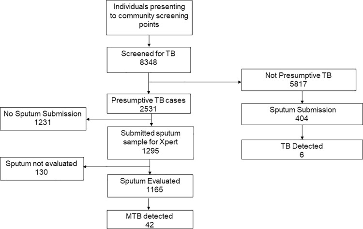 Fig 3