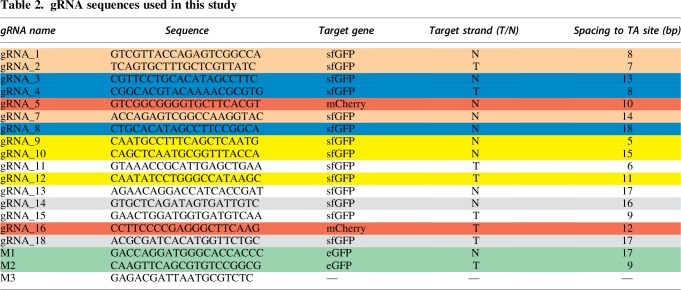 graphic file with name crispr.2019.0030_inline2.jpg