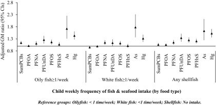 Figure 3 plots adjusted GM ratio (95 percent CIs; y-axis) ranging from 0.8 to 2.8 in unit increments across child weekly frequency of fish and seafood intake (by food type; x-axis) and measured levels of contaminants in child blood. The key is as follows: oily fish, greater than or equal to 1 per week; white fish, less than 1 time per week; and shellfish, no intake.