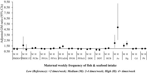 Figure 1 plots adjusted GM ratio (95 percent CIs; y-axis) ranging from 0.50 to 9.50 in unit increments across maternal weekly frequency of fish and seafood intake (x-axis) and measured levels of contaminants in maternal blood. The key is as follows: low (reference), less than 2 times per week; medium, 2 to 4 times per week; and high, greater than 4 times per week.