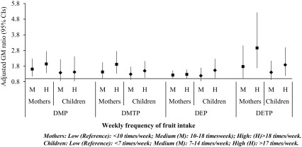 Figure 4 plots adjusted GM ratio (95 percent CIs; y-axis) ranging from 0.8 to 5.8 in unit increments across weekly frequency of fruit intake in mothers and children (x-axis) and measured levels of OP metabolites in maternal and child urine. The key for mothers is as follows: low, less than 10 times per week; medium, 10 to 18 times per week; and high, greater than 18 types per week. The key for children is as follows: low, less than 7 times per week; medium, 7 to 14 times per week; and high, greater than 17 types per week.