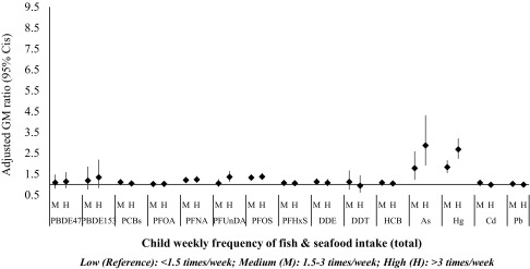 Figure 2 plots adjusted GM ratio (95 percent CIs; y-axis) ranging from 0.5 to 9.5 in unit increments across child weekly frequency of fish and seafood intake (total; x-axis) and measured levels of contaminants in child blood. The key is as follows: low (reference), less than 1.5 times per week; medium, 1.5 to 3 times per week; and high, greater than 3 times per week.