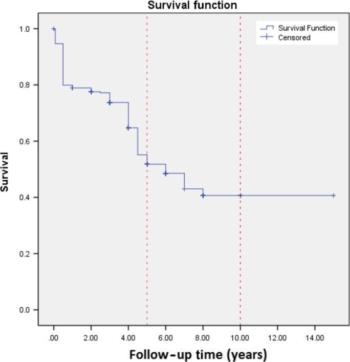 Effectiveness of modified hyper‐CVAD chemotherapy regimen in the ...