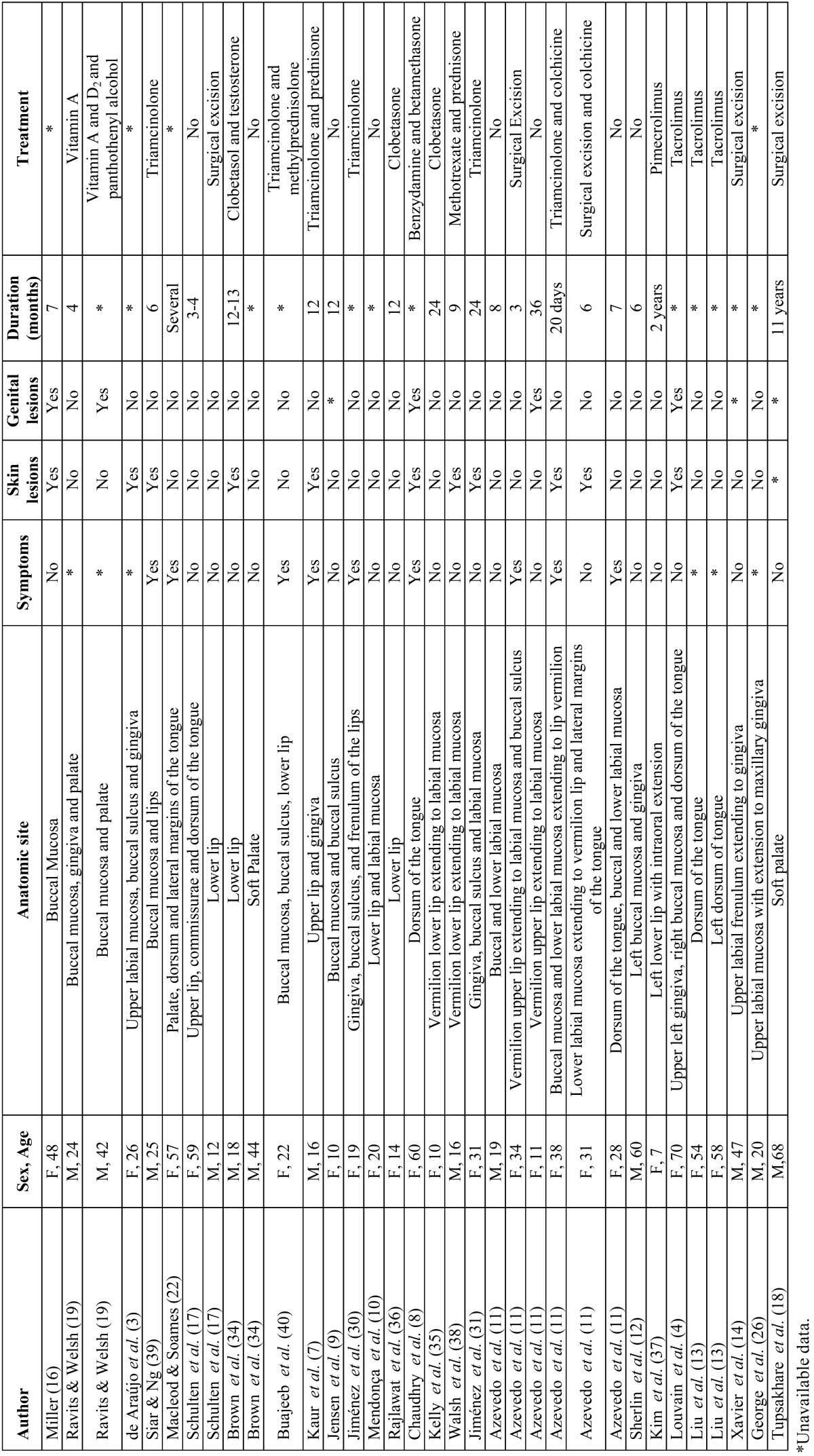 graphic file with name medoral-22-e410-t001.jpg