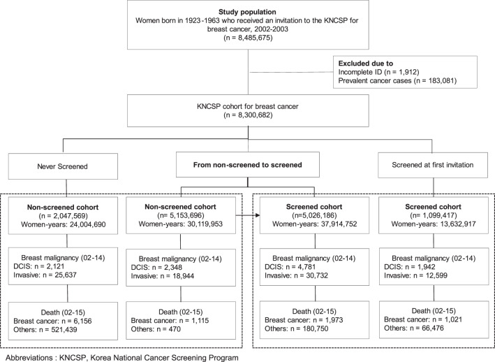 Effectiveness Of The Korean National Cancer Screening Program In 