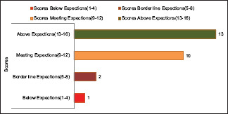 Graph 2