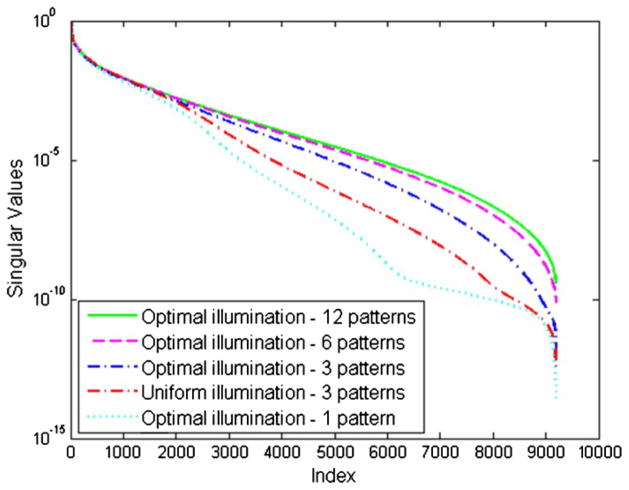 Figure 7