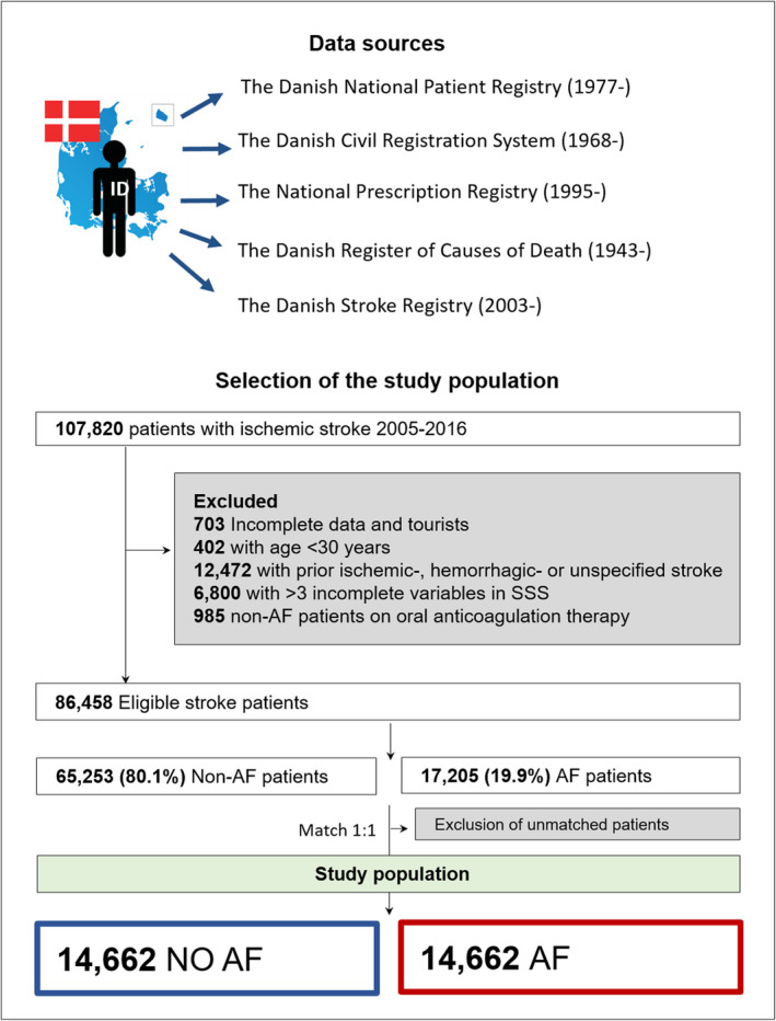 Figure 1 Data sources and flowchart