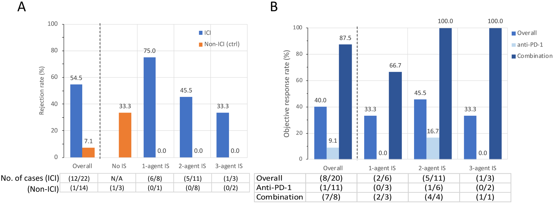 Figure 4: