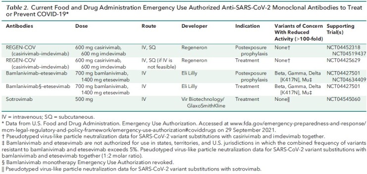 Table 2. Current Food and Drug Administration Emergency Use Authorized Anti–SARS-CoV-2 Monoclonal Antibodies to Treat or Prevent COVID-19*