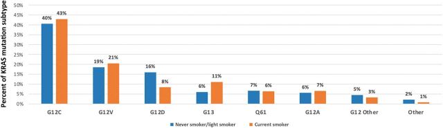 Figure 2. Frequency of KRAS mutation subtypes in never smokers/light smokers (<15 packs/year) and current smokers. Smoking status data was only available in 1,841 of 4,706 patients with KRAS mutations in this cohort.