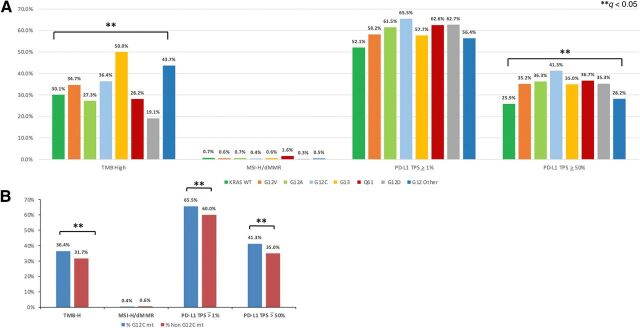 Figure 3. Immune checkpoint therapy associated markers among KRAS-mutated tumors (A) and comparison of these markers between KRAS G12C mutated (G12C mt) and all other subtypes (non G12C mt; B). Prevalence of patients with NSCLC with high TMB (defined by ≥ 10 mt/Mb), MSI-H/MMR, and PD-L1 TPS (IHC 22c3) expression across major cut offs (TPS ≥ 1%, ≥ 10% and ≥ 50%) among each KRAS mutation subtype. B, The prevalence of patient with NSCLC with G12C mutations who had tumors with a high TMB (P = 0.01; q = 0.013), PD-L1 TPS ≥1% (P < 0.001; q < 0.001), and PD-L1 TPS ≥ 50% (P < 0.001; q < 0.001) was significantly greater than any other KRAS subtype. ** represents q < 0.05 (statistically significant).